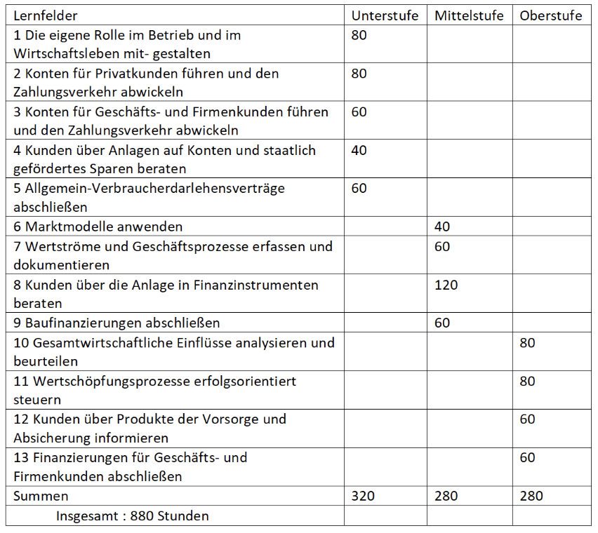 BankkaufleuteStundentafel